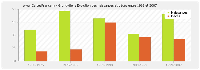 Grundviller : Evolution des naissances et décès entre 1968 et 2007