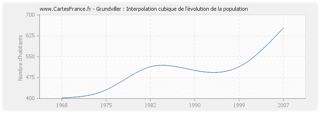 Grundviller : Interpolation cubique de l'évolution de la population