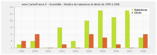 Grundviller : Nombre de naissances et décès de 1999 à 2008