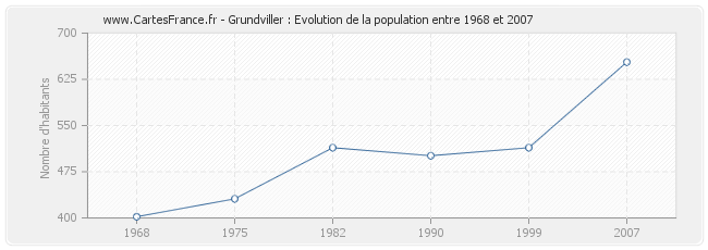 Population Grundviller