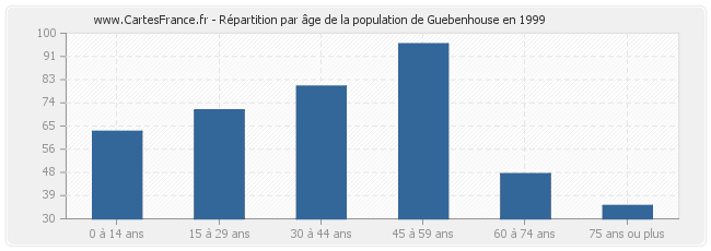 Répartition par âge de la population de Guebenhouse en 1999