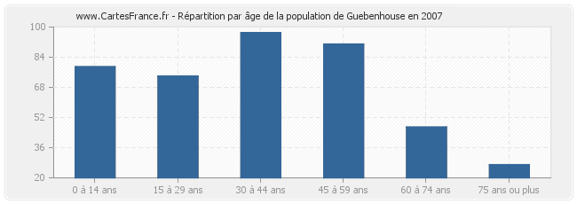Répartition par âge de la population de Guebenhouse en 2007