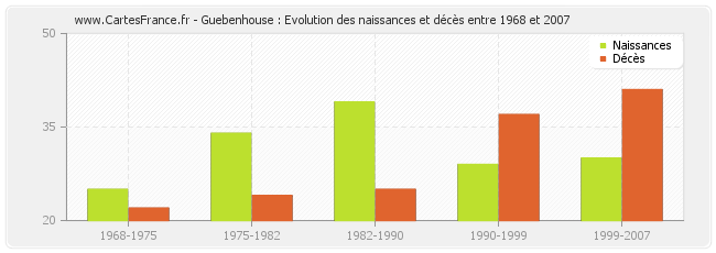 Guebenhouse : Evolution des naissances et décès entre 1968 et 2007