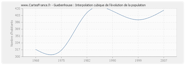 Guebenhouse : Interpolation cubique de l'évolution de la population