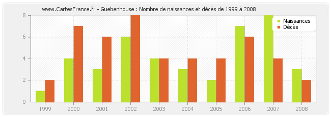 Guebenhouse : Nombre de naissances et décès de 1999 à 2008