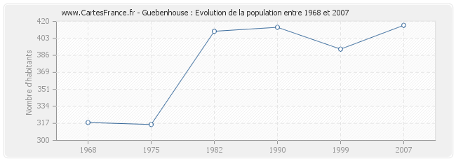Population Guebenhouse