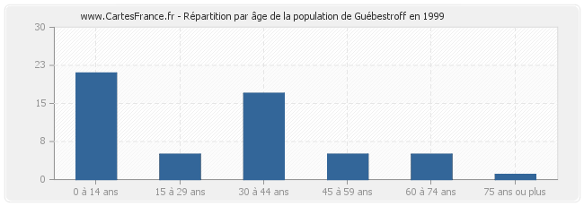 Répartition par âge de la population de Guébestroff en 1999