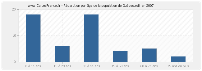 Répartition par âge de la population de Guébestroff en 2007