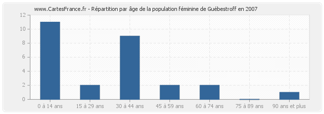 Répartition par âge de la population féminine de Guébestroff en 2007