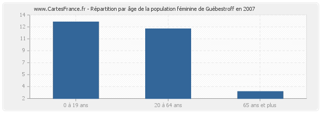 Répartition par âge de la population féminine de Guébestroff en 2007
