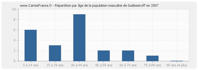 Répartition par âge de la population masculine de Guébestroff en 2007