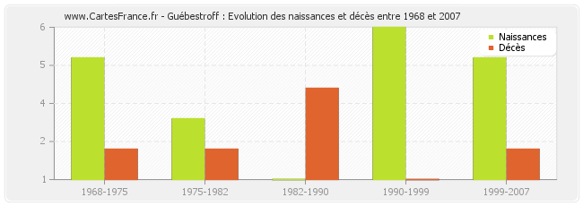 Guébestroff : Evolution des naissances et décès entre 1968 et 2007