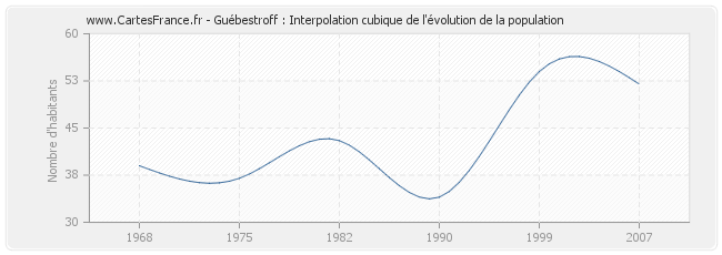 Guébestroff : Interpolation cubique de l'évolution de la population