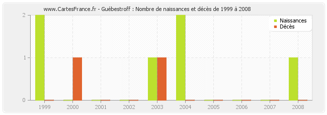 Guébestroff : Nombre de naissances et décès de 1999 à 2008