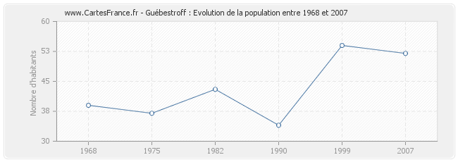 Population Guébestroff