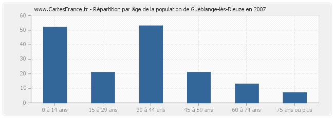 Répartition par âge de la population de Guéblange-lès-Dieuze en 2007