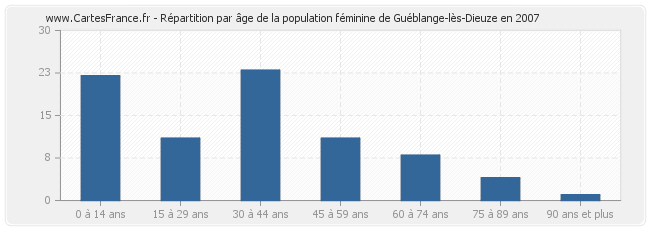 Répartition par âge de la population féminine de Guéblange-lès-Dieuze en 2007