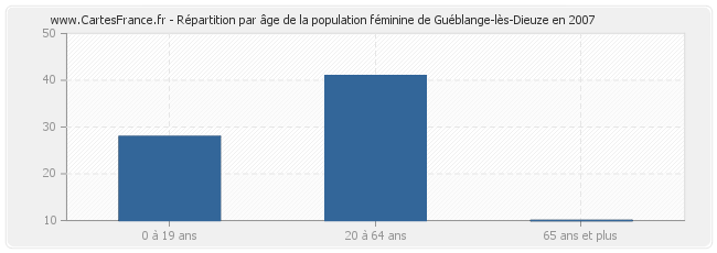 Répartition par âge de la population féminine de Guéblange-lès-Dieuze en 2007