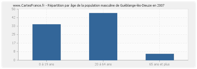 Répartition par âge de la population masculine de Guéblange-lès-Dieuze en 2007