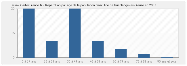 Répartition par âge de la population masculine de Guéblange-lès-Dieuze en 2007