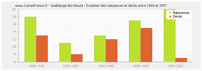 Guéblange-lès-Dieuze : Evolution des naissances et décès entre 1968 et 2007