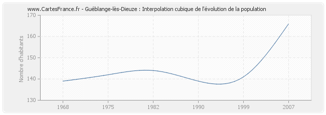 Guéblange-lès-Dieuze : Interpolation cubique de l'évolution de la population