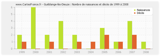 Guéblange-lès-Dieuze : Nombre de naissances et décès de 1999 à 2008
