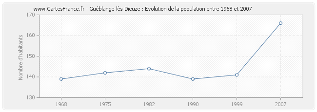 Population Guéblange-lès-Dieuze