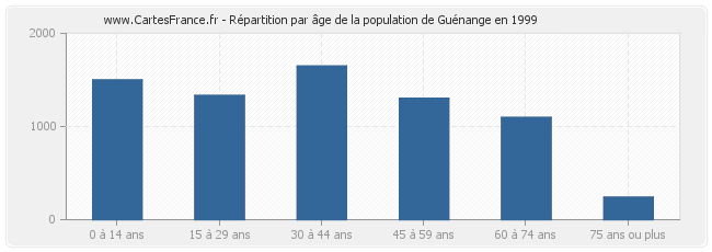 Répartition par âge de la population de Guénange en 1999