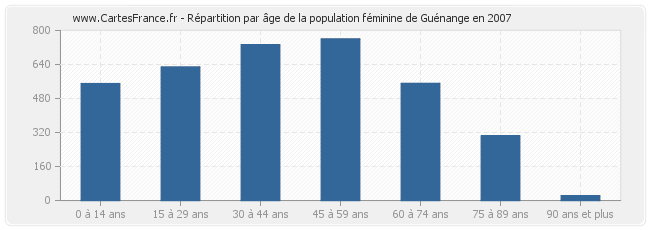Répartition par âge de la population féminine de Guénange en 2007