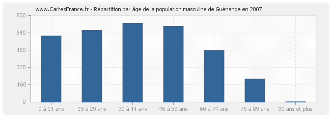 Répartition par âge de la population masculine de Guénange en 2007