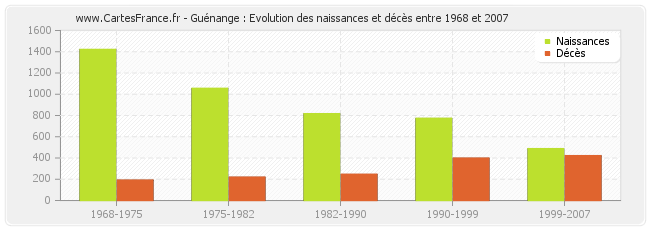 Guénange : Evolution des naissances et décès entre 1968 et 2007