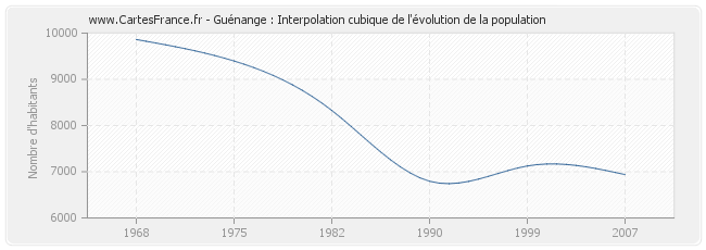 Guénange : Interpolation cubique de l'évolution de la population