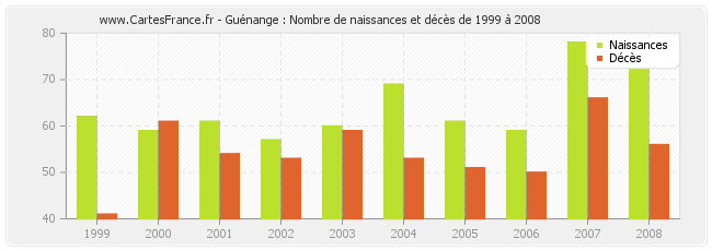 Guénange : Nombre de naissances et décès de 1999 à 2008