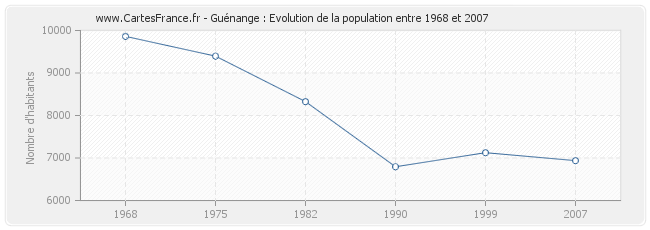 Population Guénange