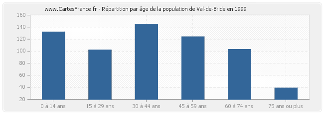Répartition par âge de la population de Val-de-Bride en 1999