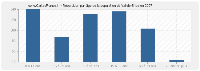 Répartition par âge de la population de Val-de-Bride en 2007