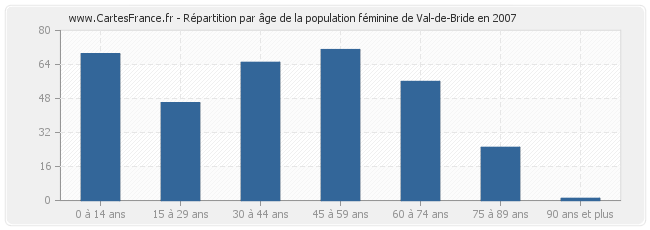 Répartition par âge de la population féminine de Val-de-Bride en 2007