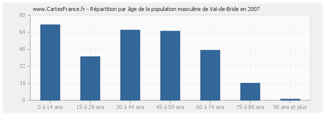 Répartition par âge de la population masculine de Val-de-Bride en 2007