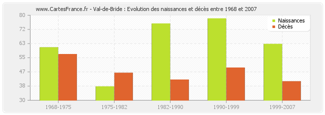 Val-de-Bride : Evolution des naissances et décès entre 1968 et 2007