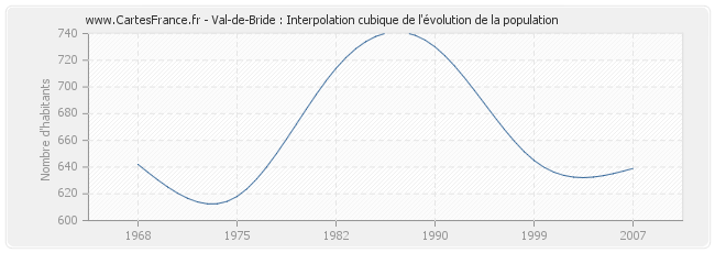 Val-de-Bride : Interpolation cubique de l'évolution de la population