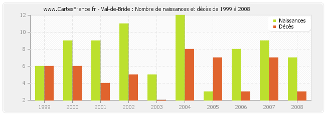 Val-de-Bride : Nombre de naissances et décès de 1999 à 2008