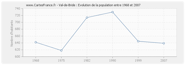 Population Val-de-Bride