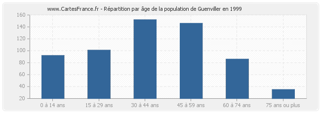 Répartition par âge de la population de Guenviller en 1999