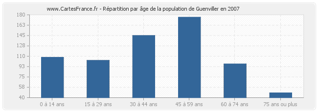 Répartition par âge de la population de Guenviller en 2007