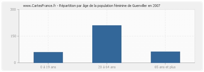Répartition par âge de la population féminine de Guenviller en 2007