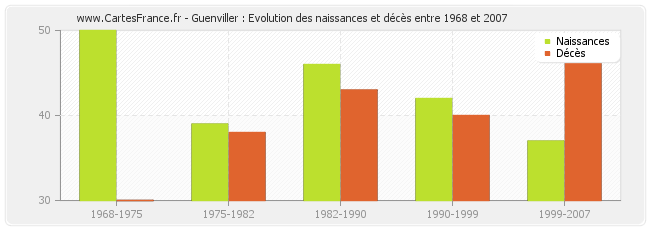Guenviller : Evolution des naissances et décès entre 1968 et 2007