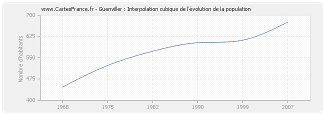 Guenviller : Interpolation cubique de l'évolution de la population