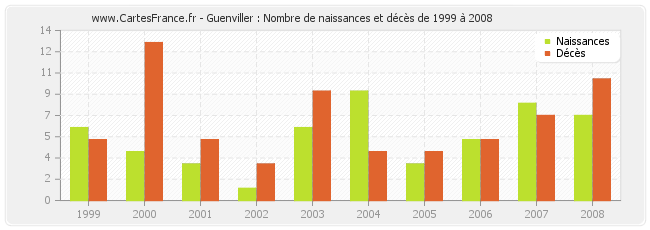 Guenviller : Nombre de naissances et décès de 1999 à 2008