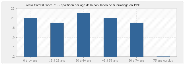 Répartition par âge de la population de Guermange en 1999
